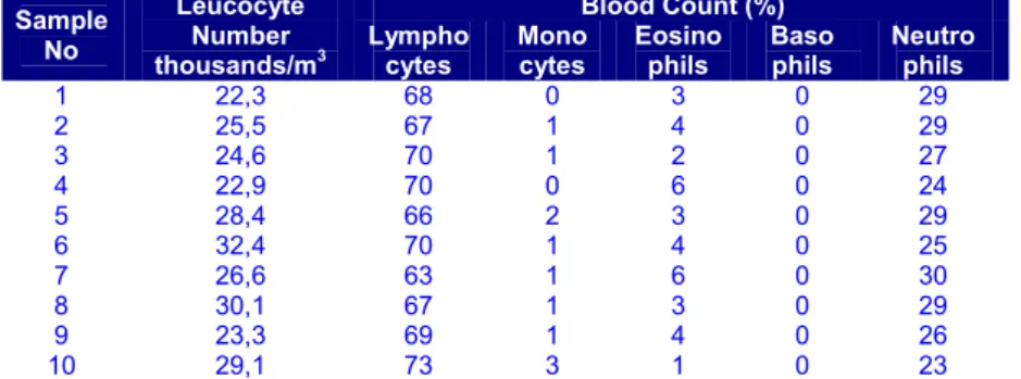 Table 3. Individual values of some leucocyte parameters in control batch A Blood Count (%) Sample No LeucocyteNumber thousands/m 3 Lymphocytes Monocytes Eosinophils Basophils Neutrophils 1 22,3 68 0 3 0 29 2 25,5 67 1 4 0 29 3 24,6 70 1 2 0 27 4 22,9 70 0 