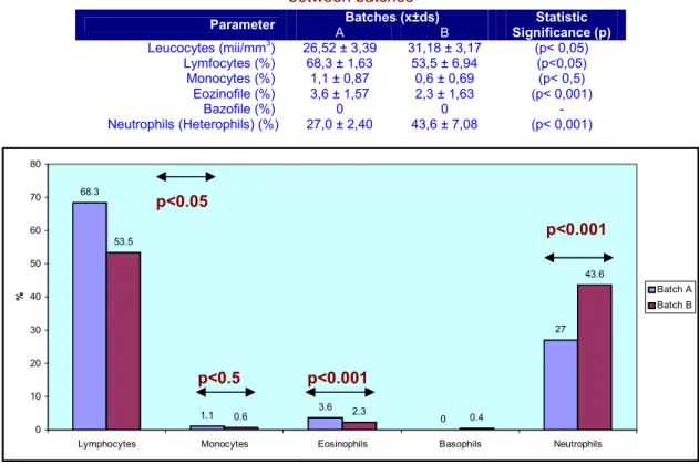 Table 5 shows the average percentage values of monocites (batch A: x ± SD = 1.1 ± 0.87, batch B: x ± SD = 0.6 ± 0.69%) statistical difference between groups was insignificant (p &lt;0.5)