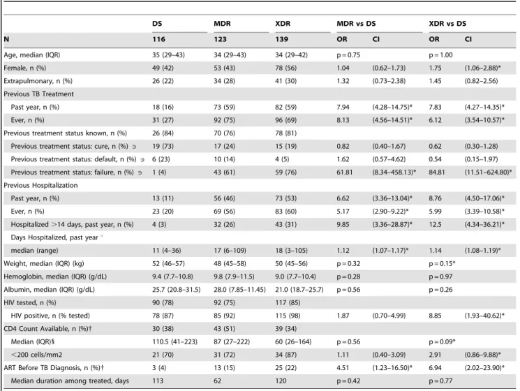 Table 1). No patients had undergone prior treatment with second-line drugs. Most previously treated patients in all three groups had been treated within the previous year