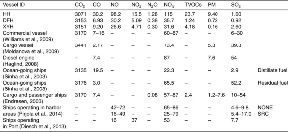 Table 3. Fuel-based average EFs in the present study and previous studies (g kg − 1 fuel) (NONE = No treatment of emissions, SRC = Selective catalytic reduction).