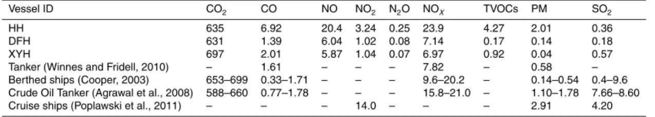 Table 4. Power-based EFs in present study and previous studies (g kW h −1 ).
