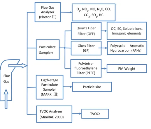 Figure 1. On-board emissions test system and measured analytes.