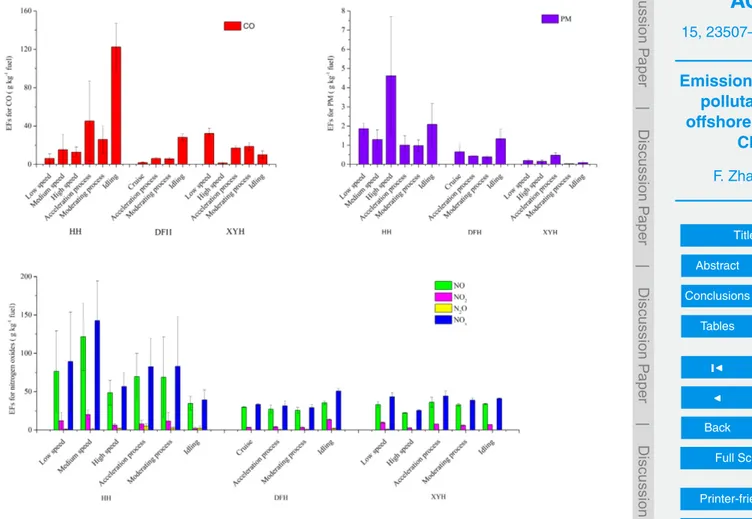 Figure 2. EFs for the typical pollutants in different operating modes.