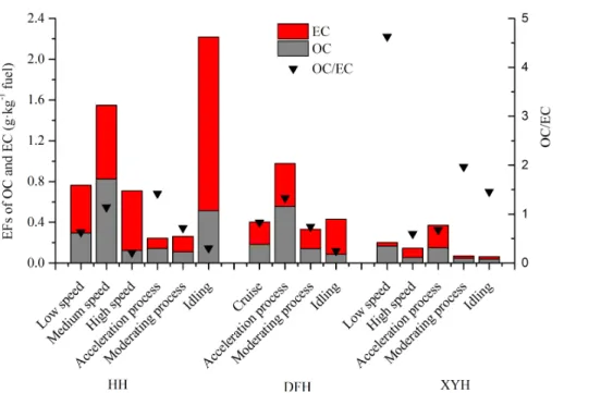 Figure 3. EFs for OC and EC and the ratios between them.