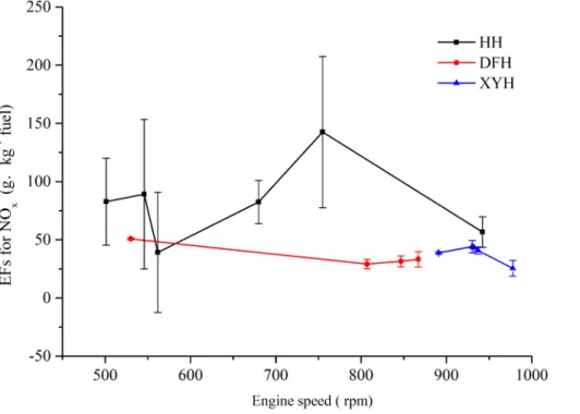 Figure 4. Emissions factors for NO x at different engine speeds.