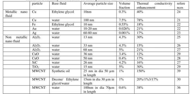 Table : 2 Summary of research on nano particles and refrigerants  Year  Investigator  refrigerant  Nanoparticles  Size  of  nano 