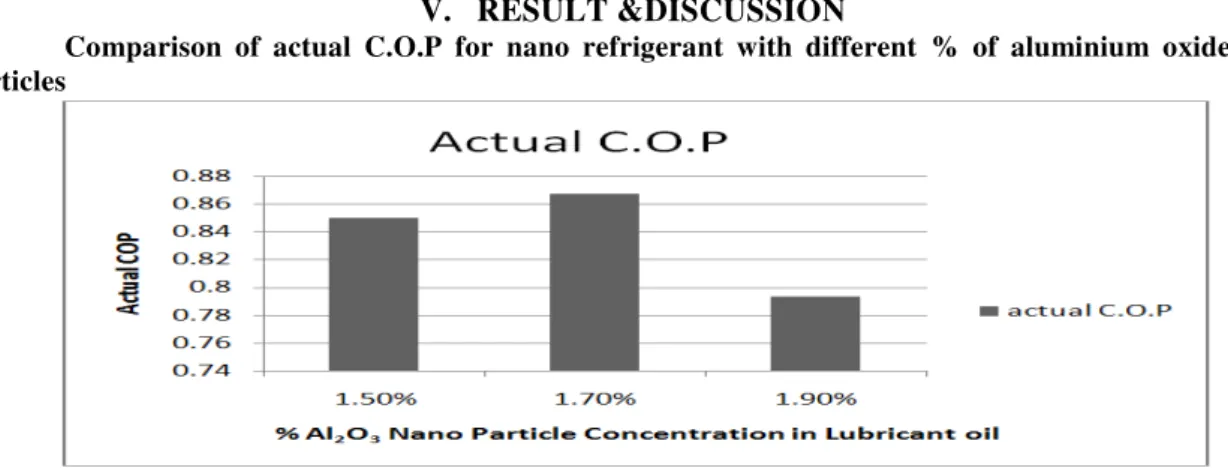 Table below shows the all values: 