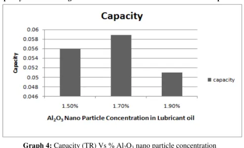 Table 8 Capacity Vs % Al 2 O 3  nano particle  concentration 
