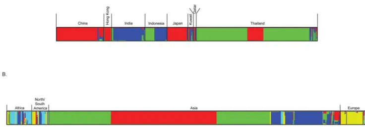 Table 6. DNA polymorphisms in each MLST locus and concatenated sequences of Asian C. neoformans var