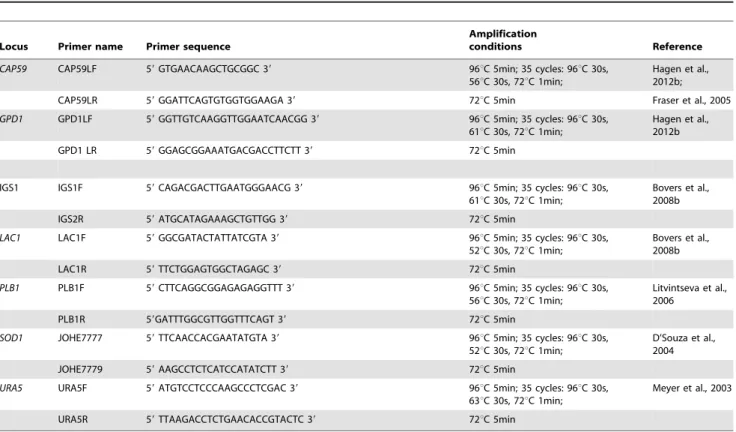 Table 1. Primers used for MLST analysis of Asian C. neoformans var. grubii isolates.