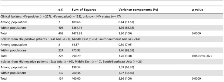Table 4. Analysis of Molecular Variance (AMOVA) of Asian C. neoformans according to HIV status and geographical origin.