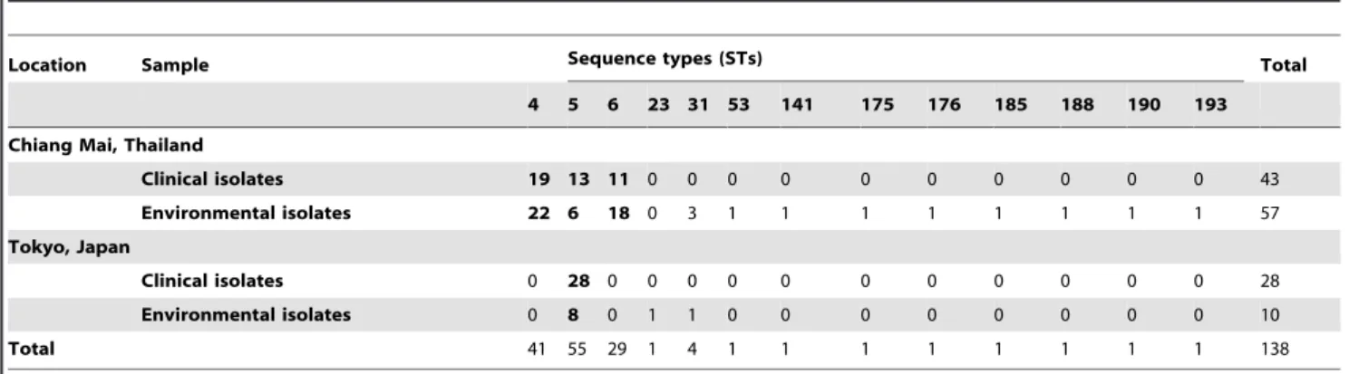 Table 5. Distribution of sequence types (STs) of C. neoformans isolates from clinical and environmental samples from Thailand and Japan.