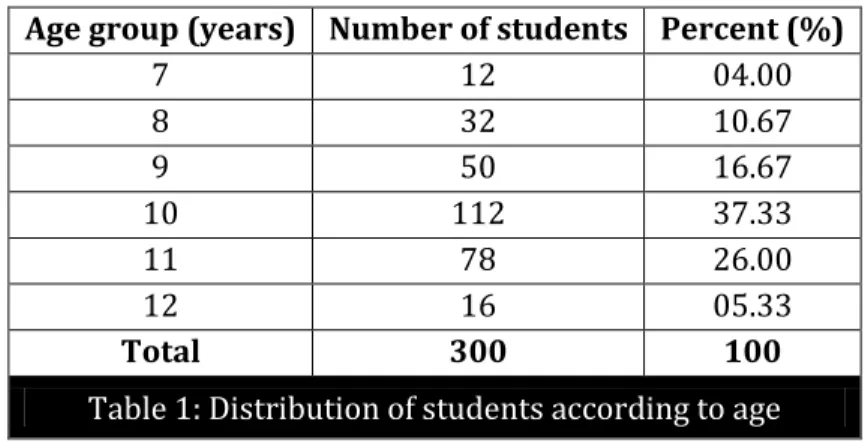 Table 2 also showed that 65 students were not having any type of oral problems, so that we  restricted  them  from  oral  problem  investigations  and  considered  235  students  as  oral  diseased  subjects