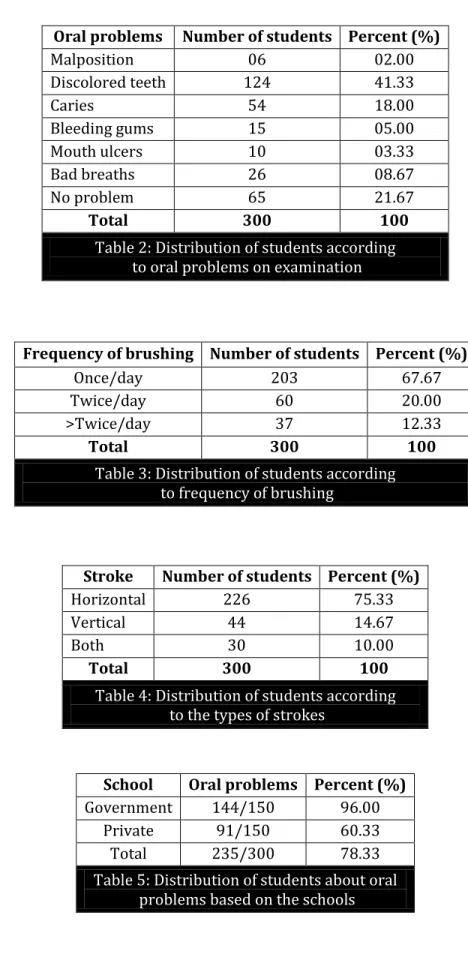Table 2: Distribution of students according   to oral problems on examination 