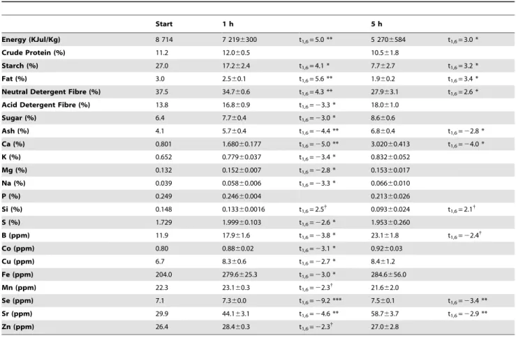 Table 2. Meal components (mean 6 SE) and selection indices during the 1 st feeding hour.