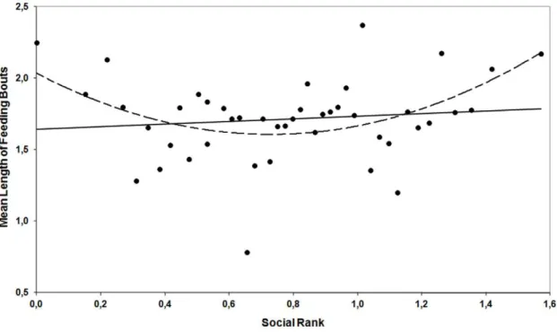 Figure 2. Plotting of T/n (mean time per feeding bout, log- transformed to achieve normality) vs