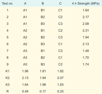Table 2: Data of orthogonal test with 4 h strength as  the object