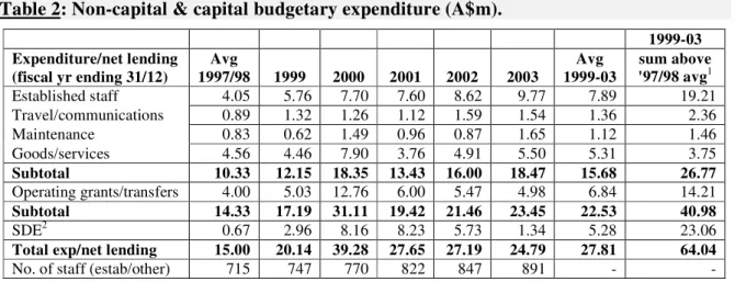Table 2: Non-capital &amp; capital budgetary expenditure (A$m). 