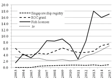 Figure 1: Selected sources of revenue 2003-2015 (A$m). 