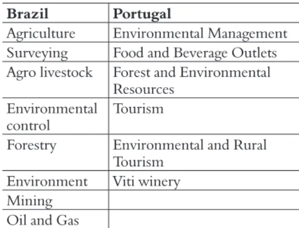 Table 1. Investigated Courses1