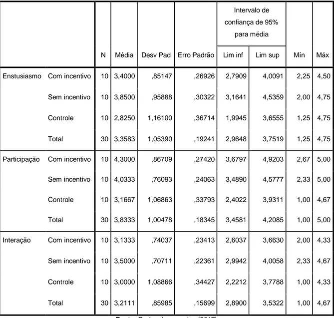 Figura 2: Estatística descritiva dos dados 