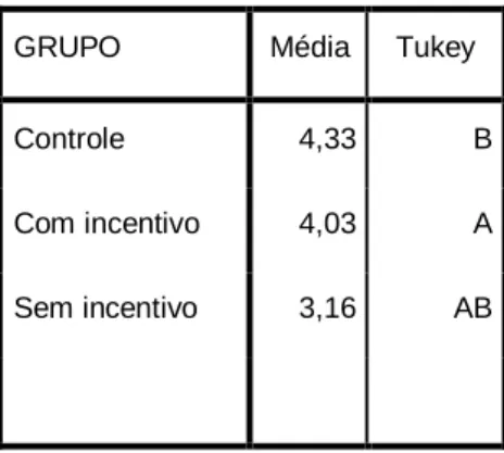 Figura 5: Análise de variância 