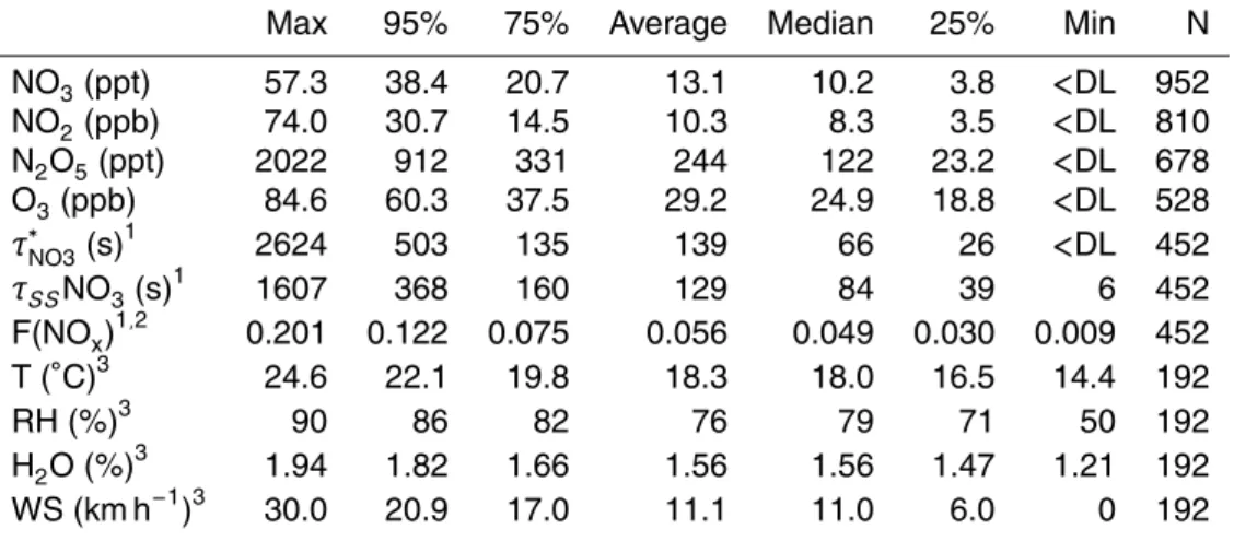 Table 1. Statistics for nighttime measurements at East Point (08:00 p.m.–08:00 a.m. PDT).