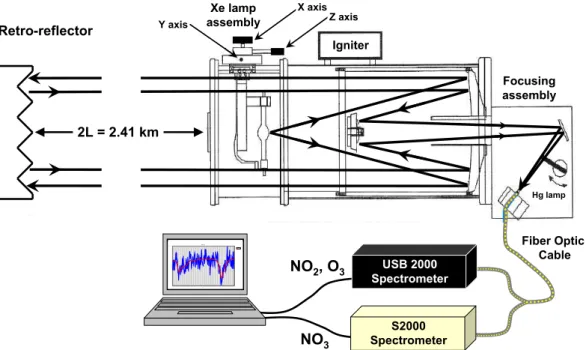 Fig. 2. Instrumental setup of the DOAS system.