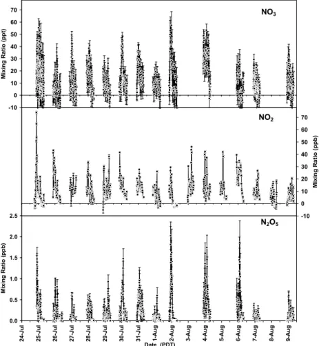Fig. 3. Observations of NO 3 and NO 2 and calculated N 2 O 5 at East Point, 2005.