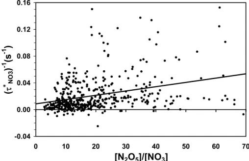 Fig. 8. Variation of inverse lifetime of NO 3 with N 2 O 5 /NO 3 ratio, including all 08:00 p.m.–