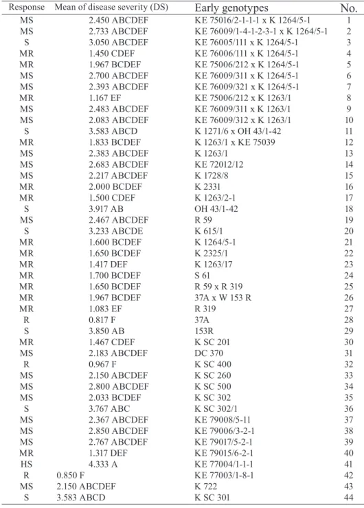 Tab. 2 – Mean comparison and ranking of early maturity maize genotypes to common smut in  2008 based on disease severity at Karaj and Isfahan