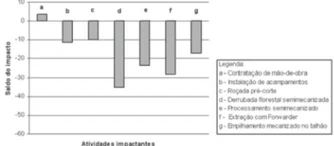 Figura 1 - Saldo médio das atividades impactantes observado no módulo Motosserra + Guincho Arrastador.