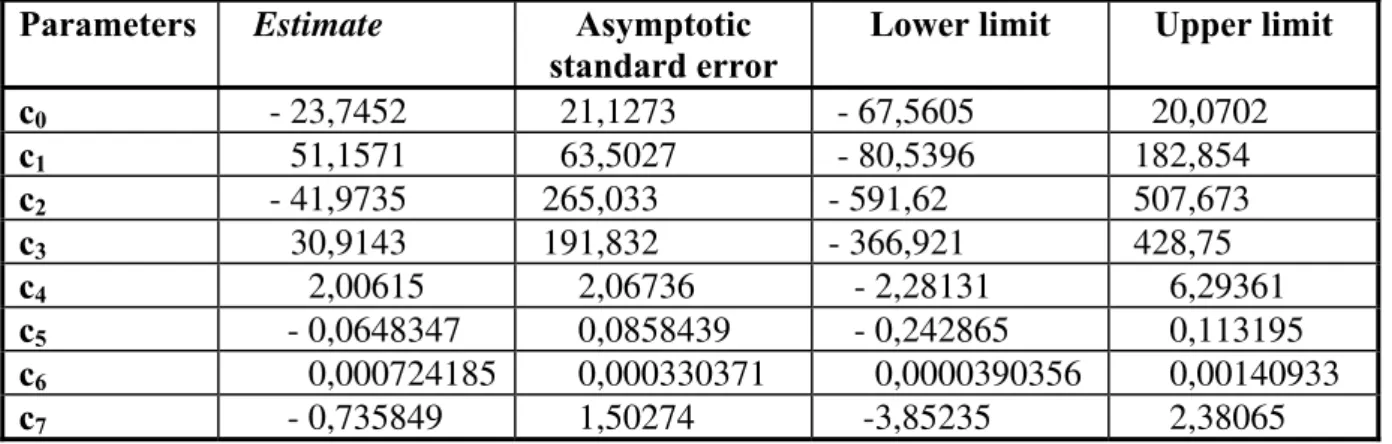 Table 2. Estimated parameters according to the model (10) with 95% confidence intervals  Parameters    Estimate Asymptotic 