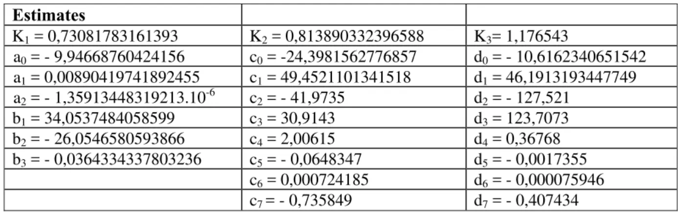 Table 4. Final estimation of the model parameters  Estimates  K 1  = 0,73081783161393  K 2  = 0,813890332396588  K 3 = 1,176543  a 0  = - 9,94668760424156  c 0  = -24,3981562776857  d 0  = - 10,6162340651542  a 1  = 0,00890419741892455  c 1  = 49,452110134