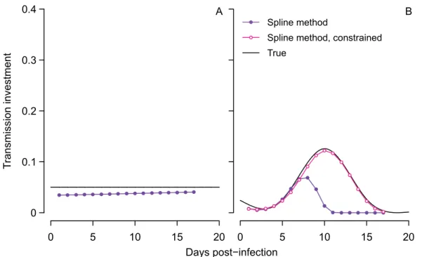 Fig 3. The spline method performs better than previous methods in capturing the true pattern of transmission investment