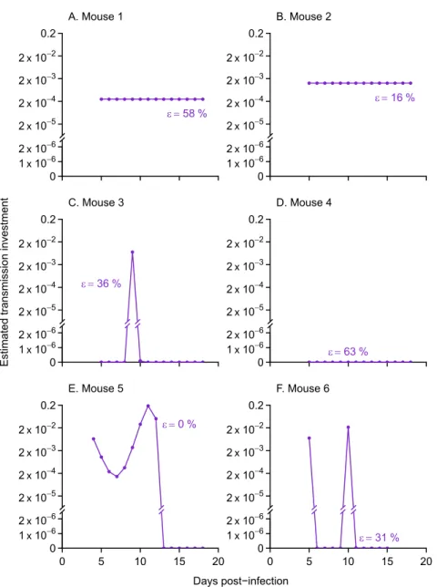 Fig 4. The spline method shows evidence for both constant and variable patterns of transmission investment in data from six mice