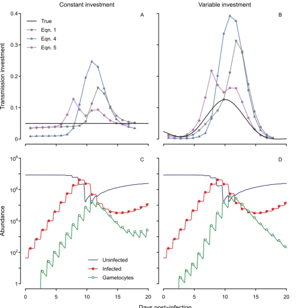 Fig 2. Current methods for inference yield spurious oscillations whether the true transmission investment is constant or variable