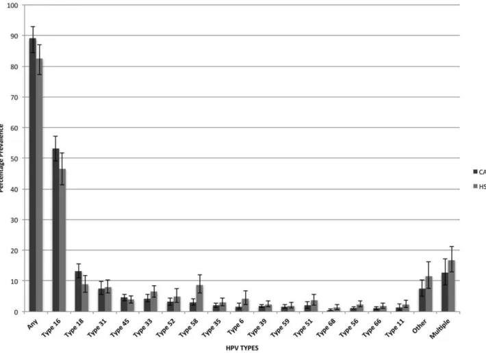 Figure 2. HPV type-specific prevalence in Cancer and HSIL, with 95% CIs.