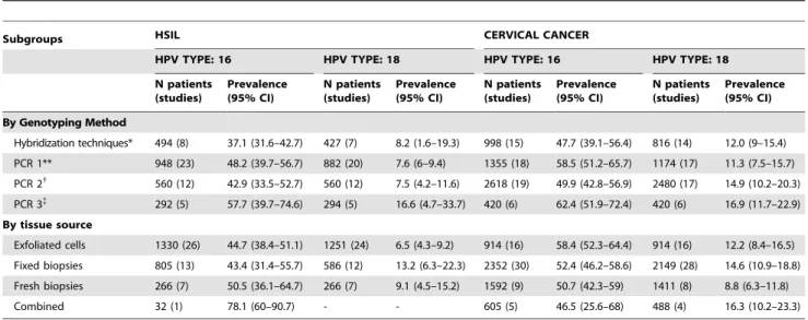 Table 2 shows the prevalence of HPV16/18 in ICC and HSIL by country, region, and GNI World Bank Classification
