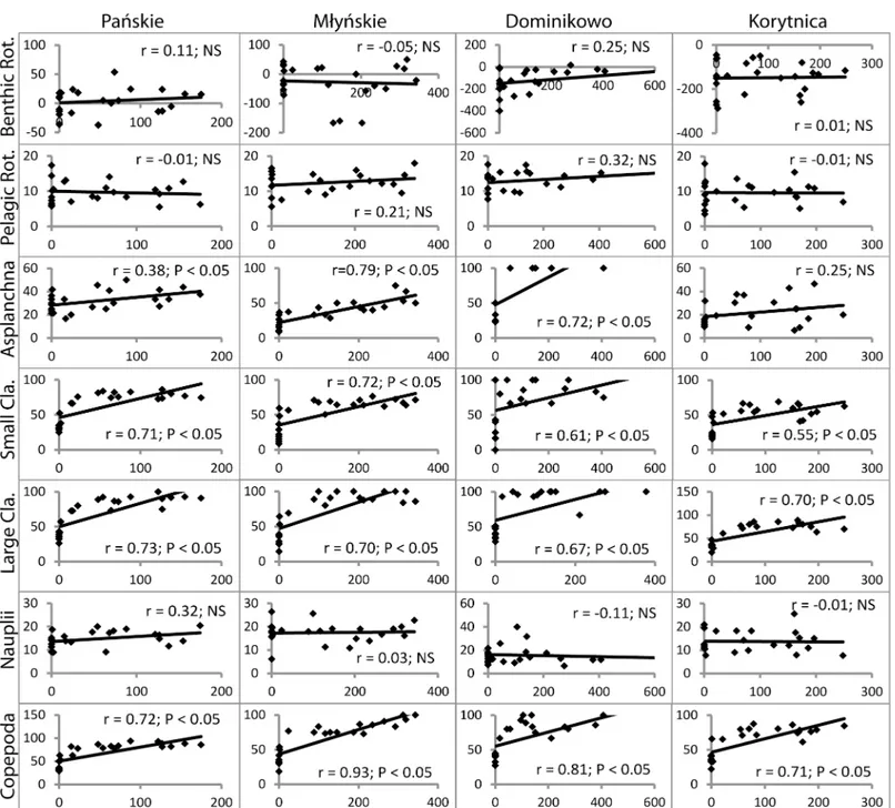 Fig 4. Relationship between PAR (μmol photons m −2 s −1 ) and abundance reduction (%) of the zooplankton groups (ind