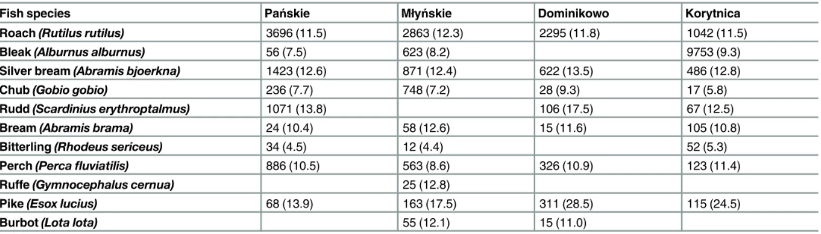 Table 1. Total wet biomass (g) and mean total body length (cm) of fish species caught in the outlet sections