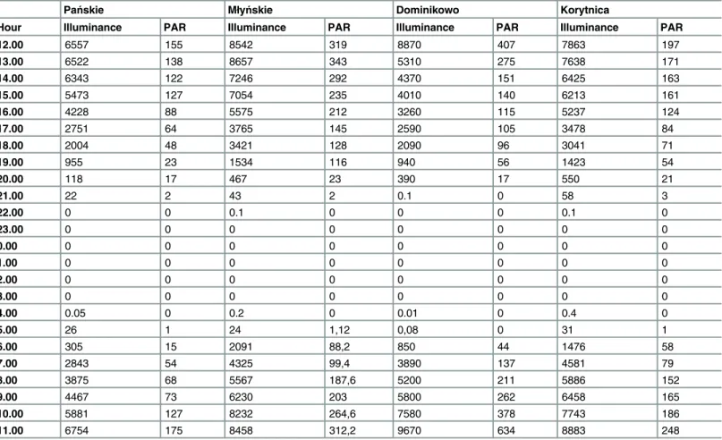Table 3. Values of illuminance (lux) and PAR (μmol photons m −2 s −1 ) of study outlet sections.