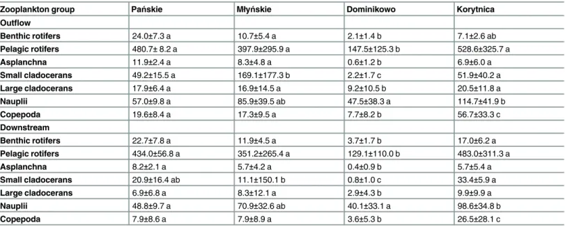 Table 4. Mean ± SD of the abundance (ind. l -1 ) in the studied sites of outlet section lake