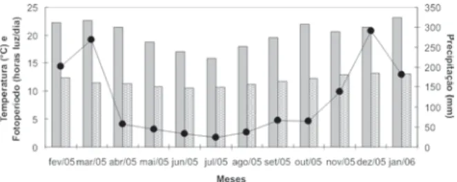 Figura 2. Representação gráfica das variações mensais de tempe- tempe-ratura e fotoperíodo (barras) e precipitação pluviométrica (linha) em Viçosa, Minas Gerais, durante o período experimental.