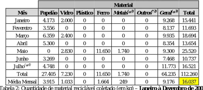 Tabela 2: Quantidade de material reciclável coletado (em kg) – Janeiro à Dezembro de 2009 