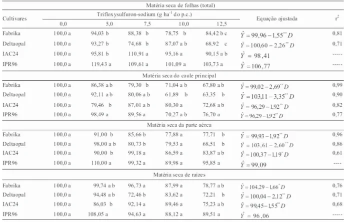 Tabela 2 - Valores médios de matéria seca de folhas (total), matéria seca de caule principal,  matéria seca da parte aérea e matéria seca de raízes aos 35 DAA (porcentagem em relação à testemunha), equações de regressão ajustadas e coeficientes de determin