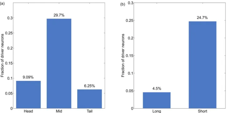 Fig 5. Distribution of driver neurons across other phenotypic features (location and span)