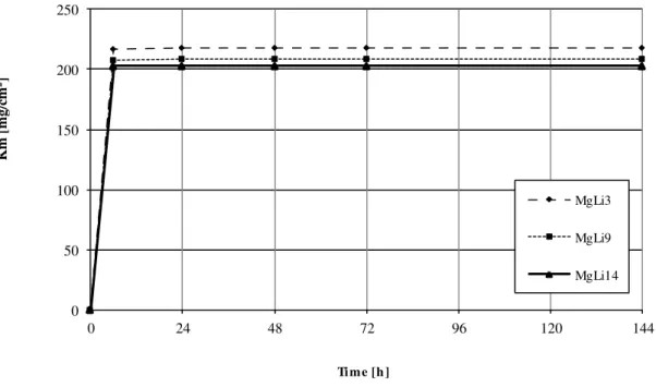 Fig. 2. Comparison of the results of the corrosion-induced weight loss test carried out for M g-Li alloys in  5% HCl   solution  –  weight loss-related corrosion rate Vm in time