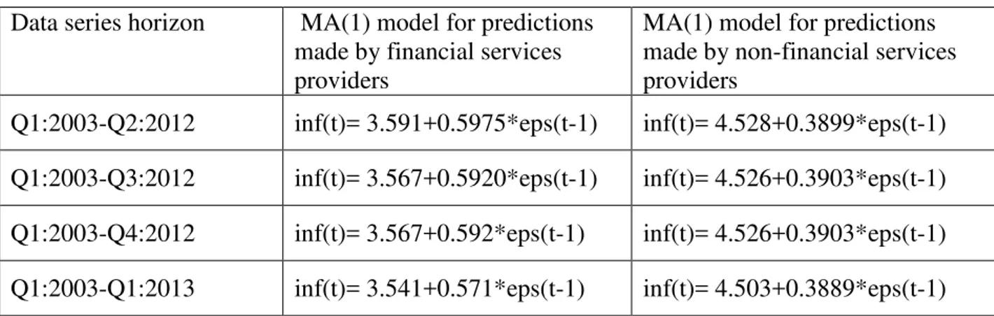 Table 2: MA(1) models for the predictions provided by the two types of services providers   
