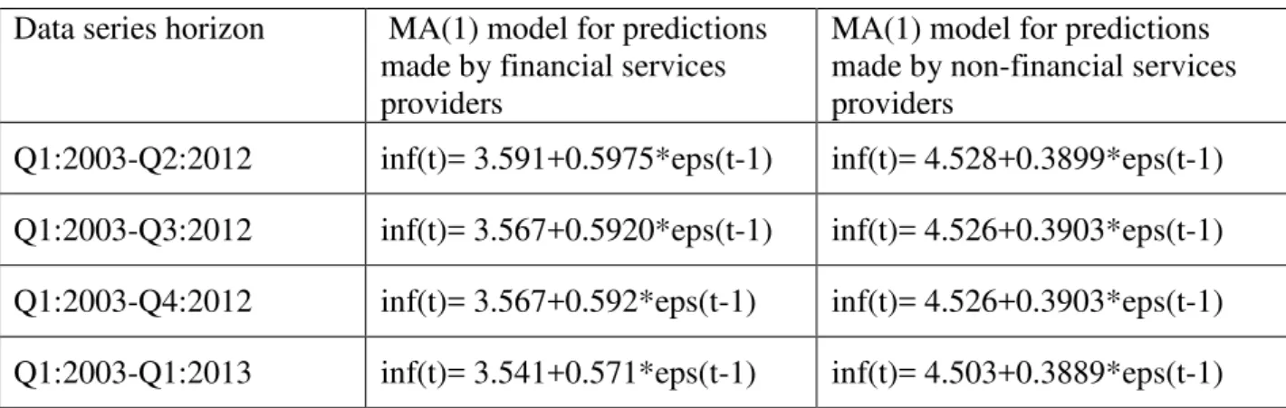 Table 2: MA(1) models for the predictions provided by the two types of services providers   